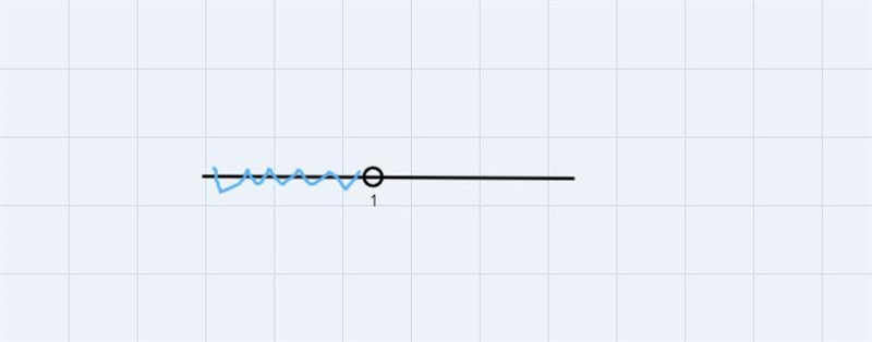 4x -2 <6Part A write the solution set as a graph on a number line Part B) write-example-1