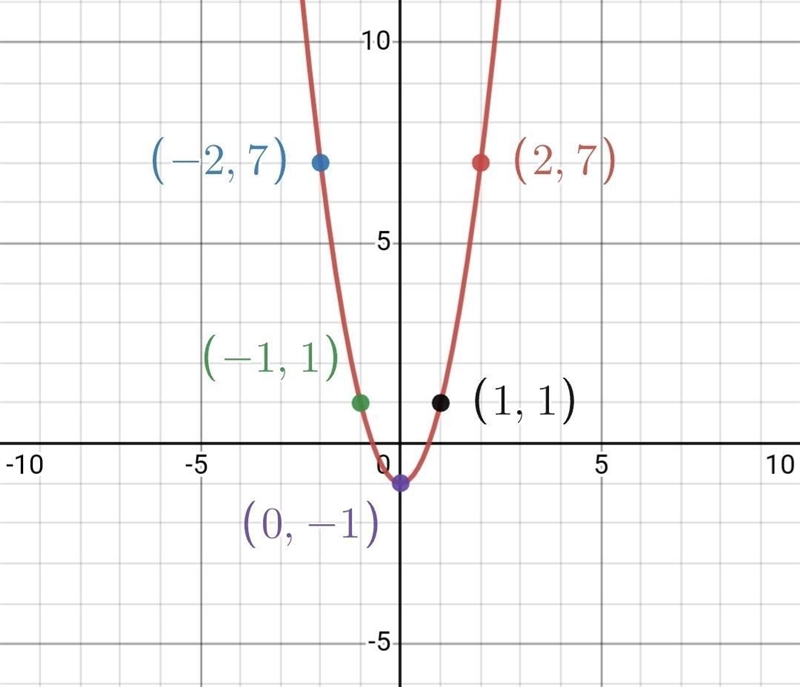 Generate ordered pairs for the function y = 2x2 − 1 using x = −2, −1, 0, 1, 2. Graph-example-1