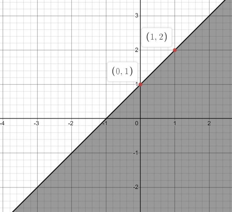 Which graph shows the solution to y > 3x - 4 and y ≤ x + 1-example-2