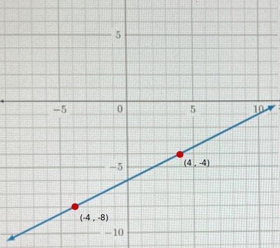 50 points Write the equation of the line in slope-intercept form (picture here)-example-1