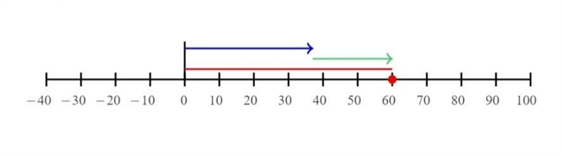 An expression equal to 37- (-23)-example-1