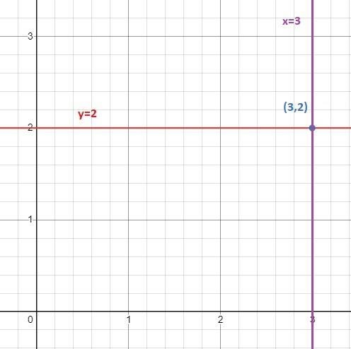 Find the equation of a line perpendicular to y=2 that contains the point (3,2)-example-2