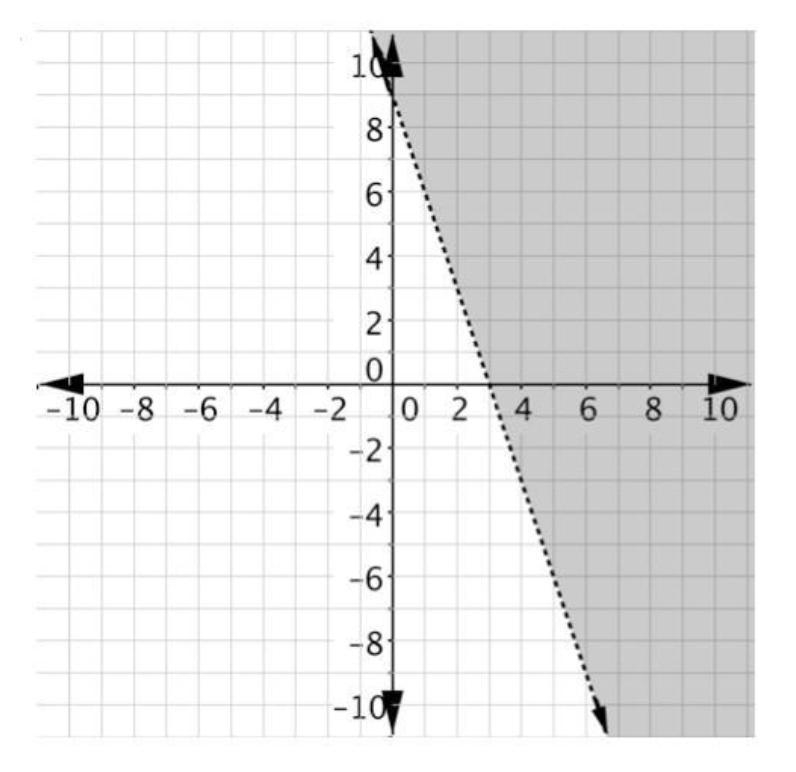 What coordinate plane shows the graph of 3x+y>9 ?-example-1