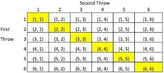 Two dice, one red and one yellow, are rolled simultaneously. What isthe probability-example-1