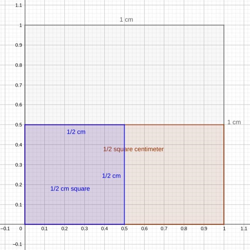 What fraction of 1/2 square centimeter is 1/2 centimeter square-example-1