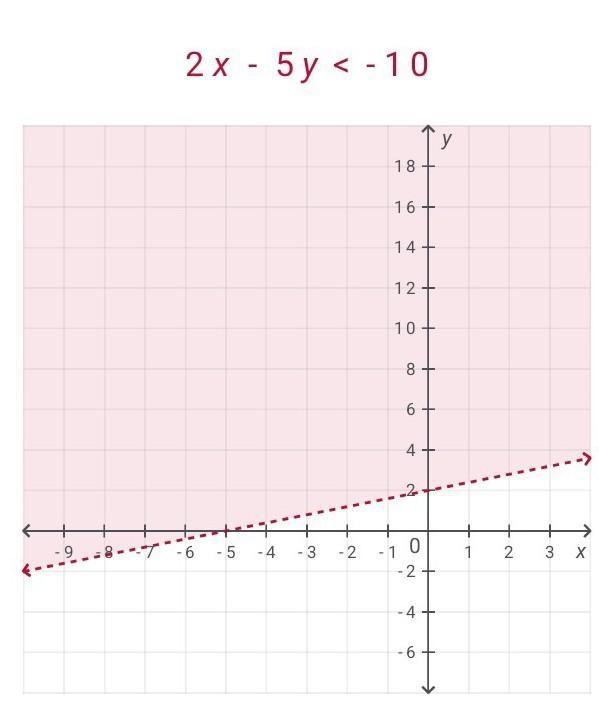 Graph the inequality on a coordinate plane. 2x - 5y< -10-example-1