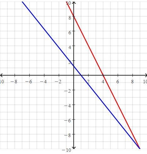 -10x - 8y = -10 ; 2x + y = 8-example-1