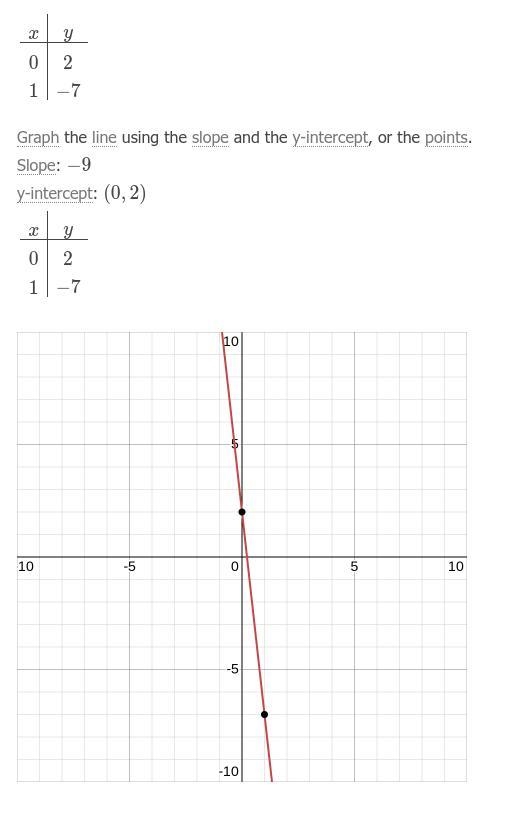 Solve by elimination: y=-9x+2 y=-3x-4-example-1