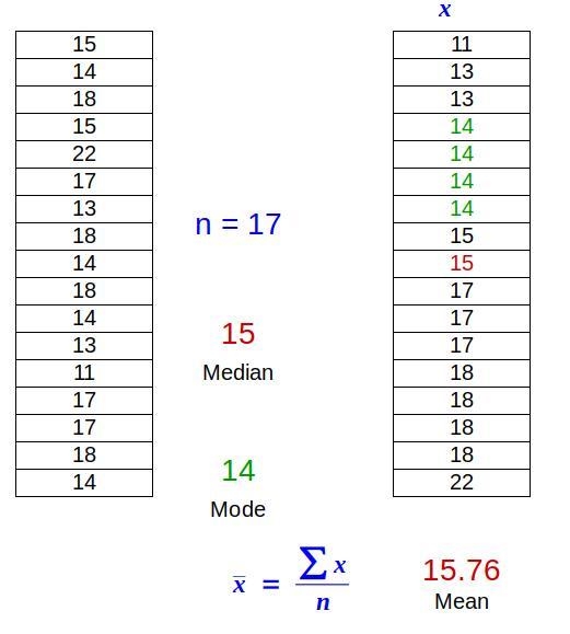 So if you know Mean Median And Mode Help Me pls mk so here's the question 15 14 18 15 22 17 13 18 14 18 14 13 11 17 17 18 14 A-example-1