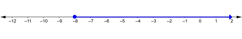 Solve the inequality. z/-2 - 6 < -2-example-1