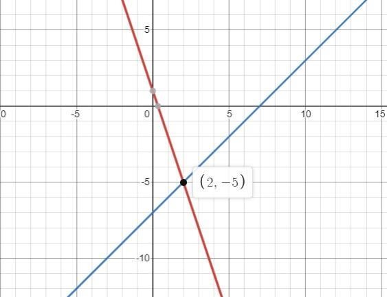 Solve the system of equations by graphing-example-1