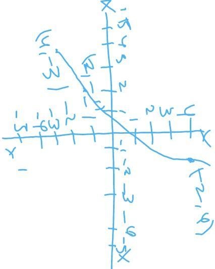 Graph the linear equation. Find three points that solve the equation, then plot on-example-2