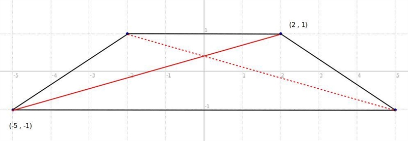 An isosceles trapezoid has vertices at (-2, 1), (2, 1), (5, -1) and (-5, -1). find-example-1