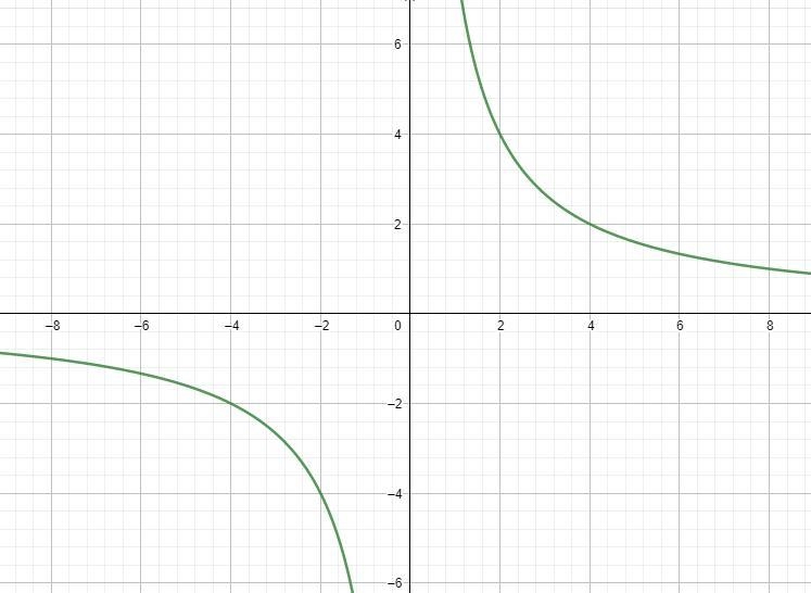 Write and graph the inverse variation in which y = 4 when x = 2.-example-1