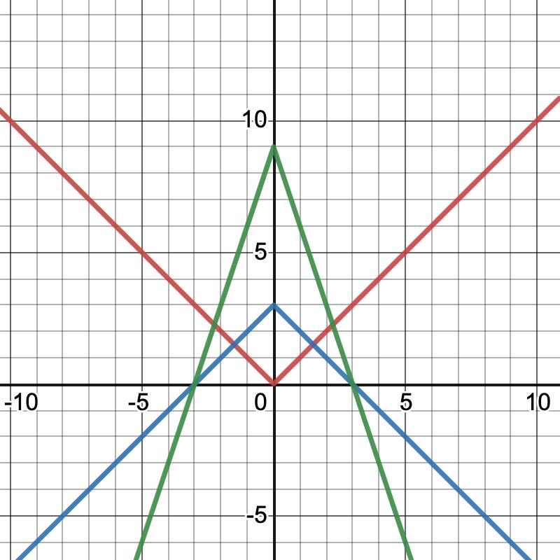 It is asking me to graph a function with transformations y=3f(x) but the function-example-3