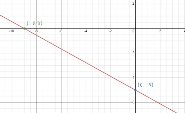 Plot two points on the line to graph the function-example-2