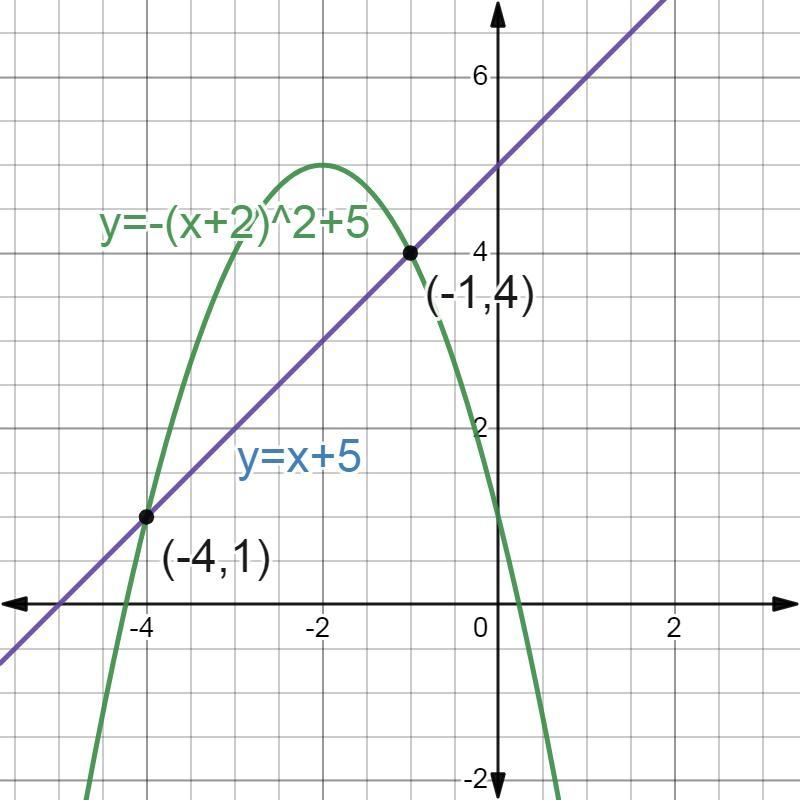 Given the function f (x) on the graph and g(x) = x + 5, find where f(x) = g(x).-example-1