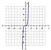 I don't know how to identify the function in the graph.-example-1