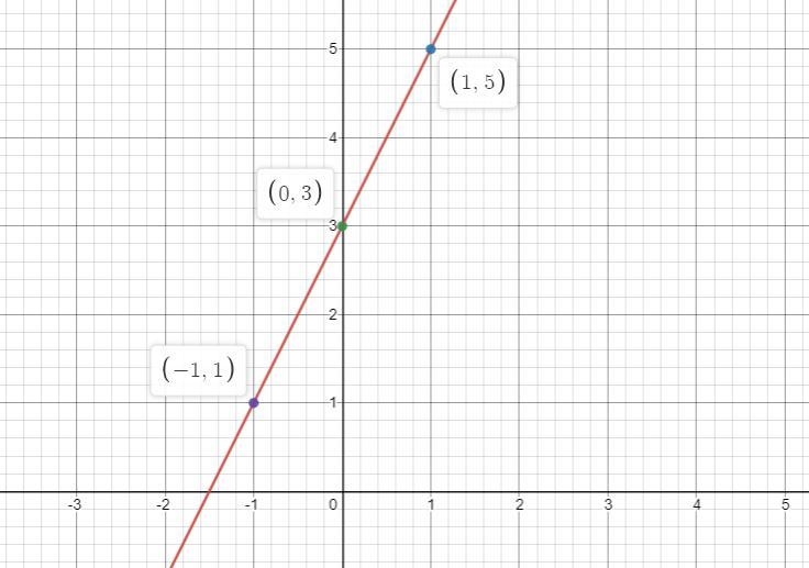 Graph the line with slope 2 and y-intercept -3.-example-1