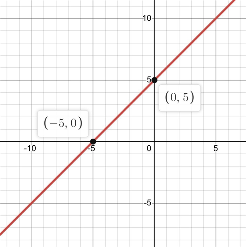 Find the x-intercept y-intercept and draw the graph of y=x+5-example-1