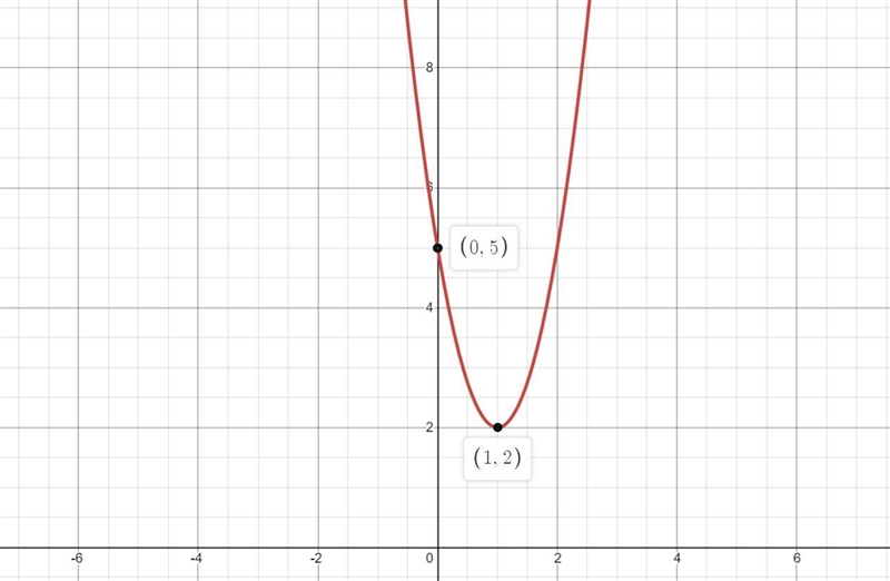 Use the Parabola tool to graph the quadratic function. f(x)=3x^2−6x+5 Graph the parabola-example-1