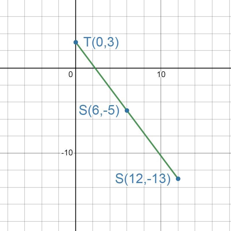 The coordinates of point T are (0,3) The midpoint of ST is (6,-5) Find the coordinates-example-1