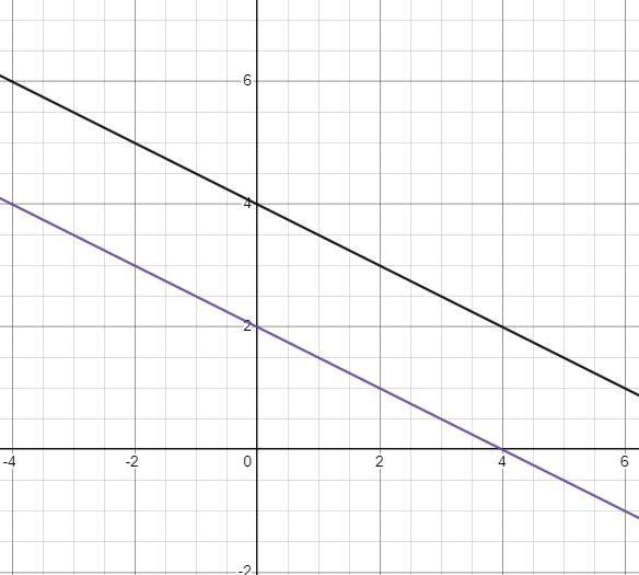 6. Graph and solve the system. (1 point)3х +бу – 12 = 0X + 2y = 8-(3-3)(1,7)(-21)no-example-1