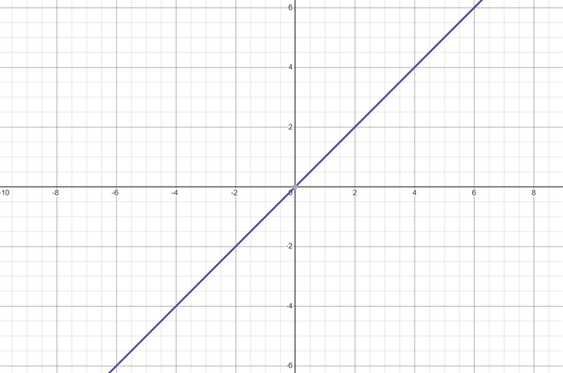 Question 8 of 10Which is not a characteristic of the linear parent function?A. The-example-1