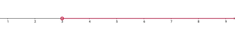 Which number line represents the solution set for the inequality 3(8 – 4x) < 6(x-example-1