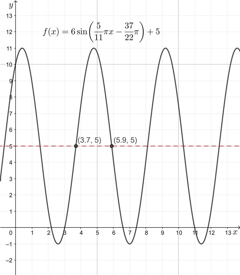 Below is the graph of a trigonometric function. It intersects its midline at (3.7, 5) and-example-1