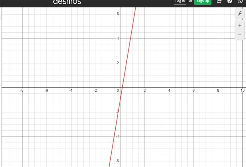 Graph the line with the equation y=6x-1-example-1