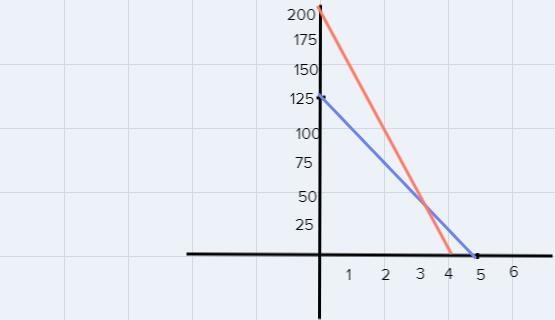 Example 225 200 175 150 explain what it represents. 1 2 0 3 Amount Owed (5) 125 150 200 100 50 0 Week-example-1