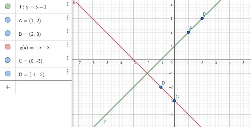 Solve the system of linear equations by graphing y=x+1 y=-x-3-example-2