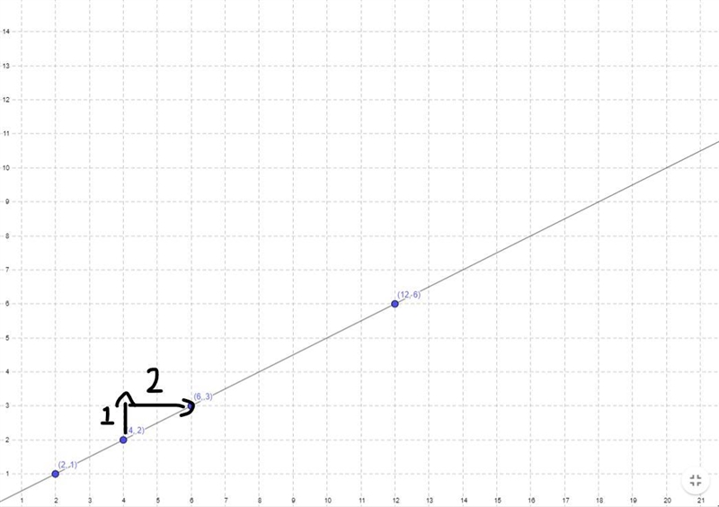 What steps are needed to plot another point on this graph of equivalent ratios? . On-example-1