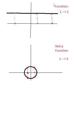 Function or not a function-example-1