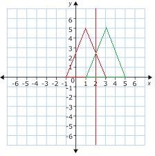 Graph the pre-image A(-1,0) B(1,5) C(3,0) (1 pt) Reflection it across the line x=2 (2pts-example-1