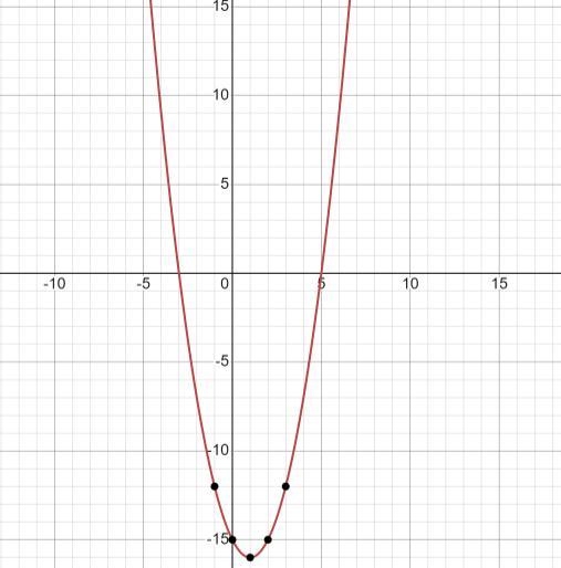 Consider the following function. Complete parts (a) through (e) below.f(x)=x²-2x-15b-example-1