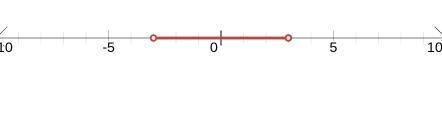 Can u solve inequality and graph please on a number line |x|<3-example-1