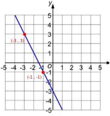 What is the gradient of the blue line?-example-1