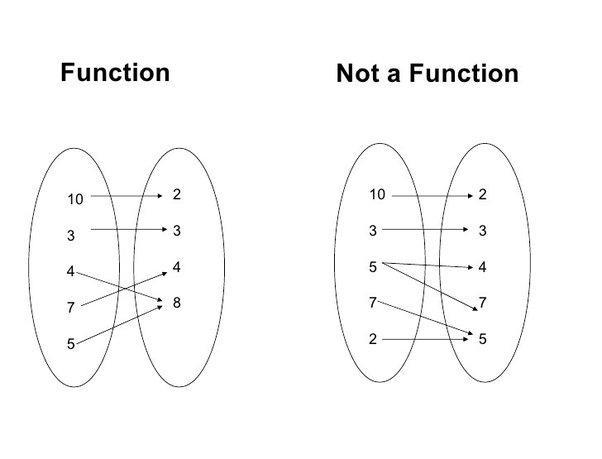 Look at this set of ordered pairs: (20, 12) (3, 17) (3, 2) (18, 7) Is this relation-example-1