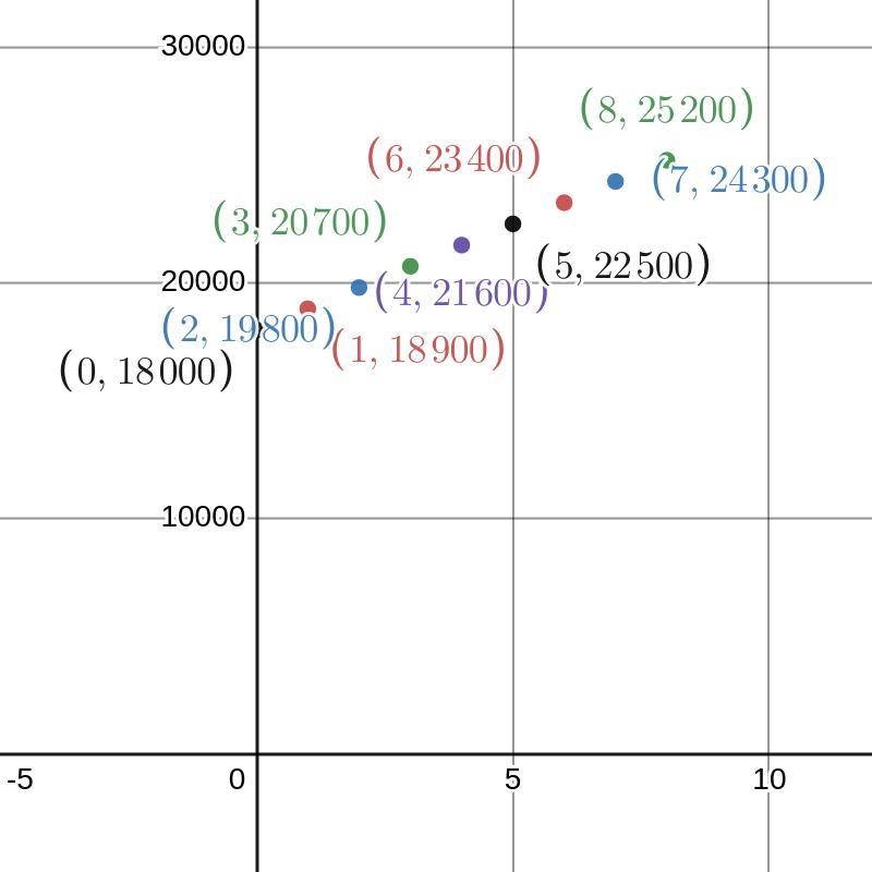 1. The price of a particular model of car is $18000 today and rises with time at a-example-2