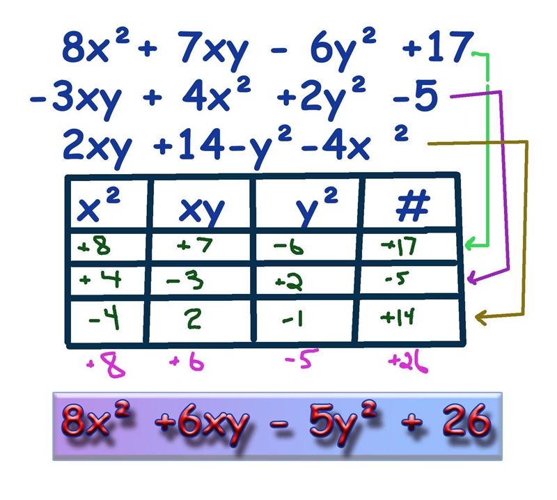 Ch mensuration of class 8 add the following 8x²+ 7xy - 6y² +17, -3xy+4x² +2y² -5 and-example-1