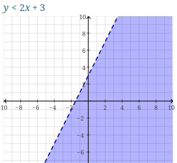 Solve the system of inequalities by graphing. y < 2x +3 2x y ≤ 5-example-1