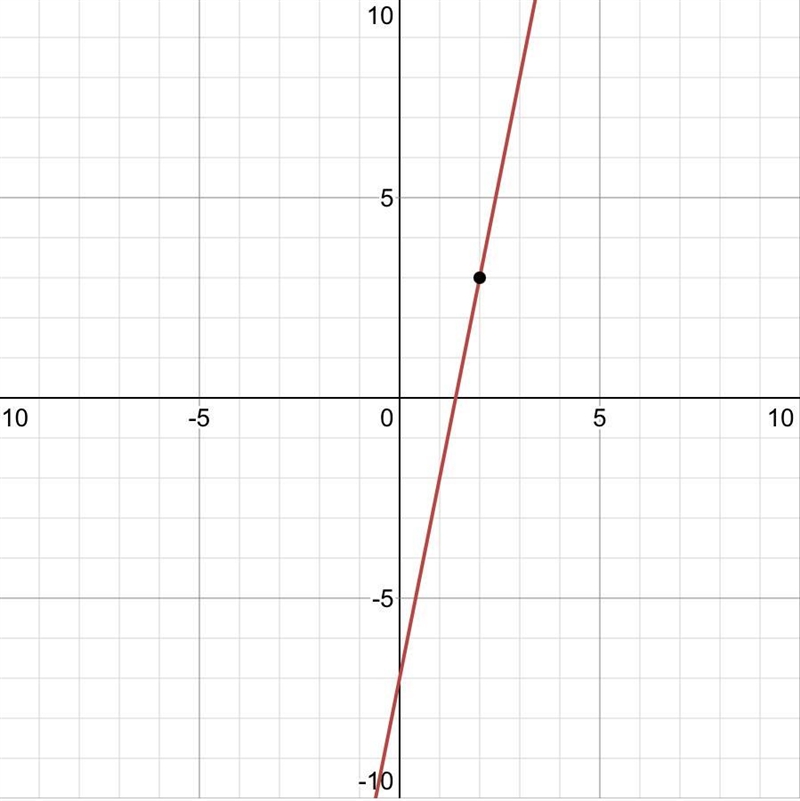 How do I solve (-2,3), m=-5/7-example-1