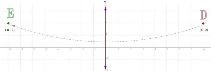 Point D (8,2) i reflected acro the y-axi to form point E. What are the coordinate-example-1