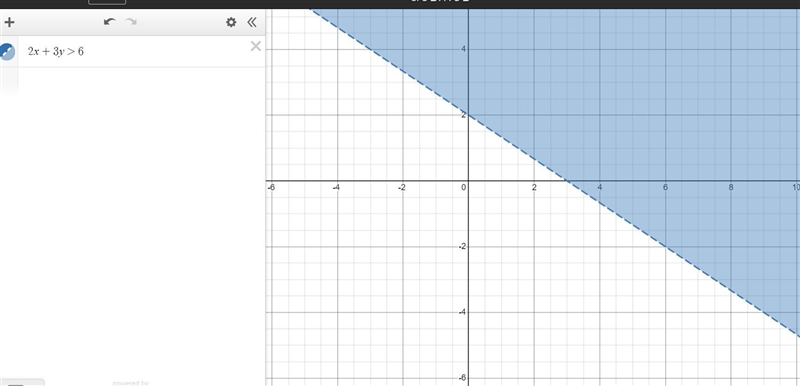 8 out of 15 Select the graph that represents the inequality. 2x+3y>6-example-1