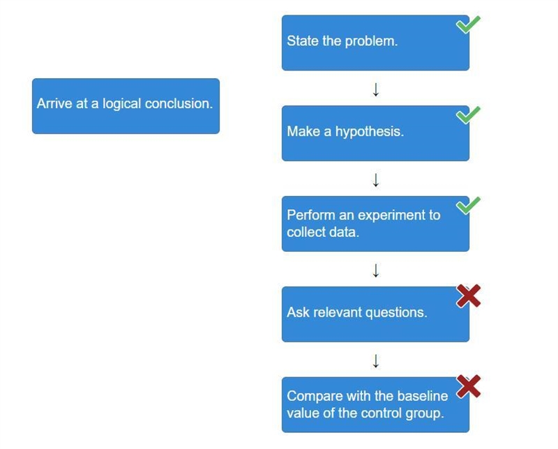 In experimental studies, we follow a logical method to arrive at a conclusion. Arrange-example-1