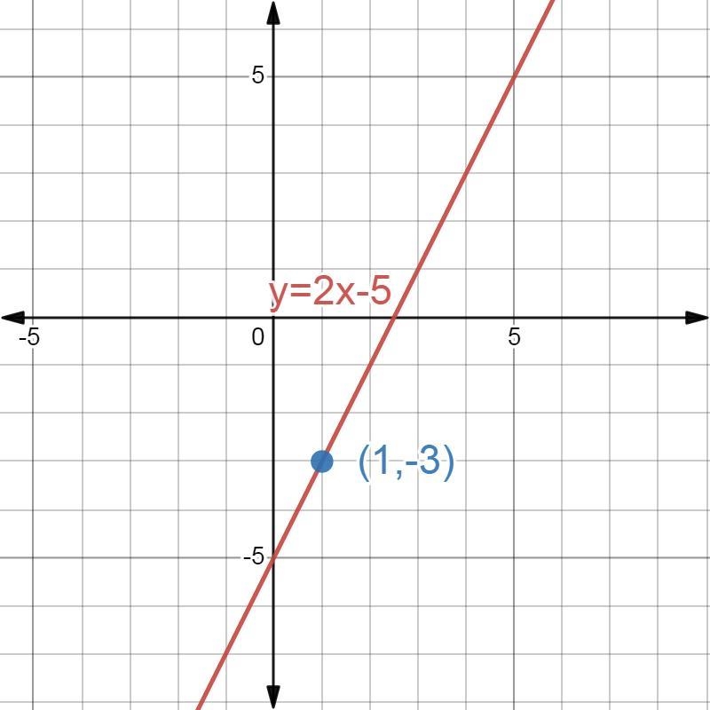 Find the equation of the line that passes through the point (1, -3) and is parallel-example-1