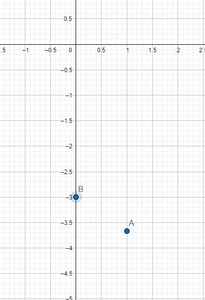 Y=-2/3times-3I need to see this in a graph please-example-1