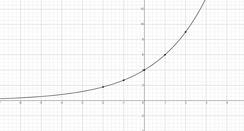 Graph the function?can you also try to edit on the graph?-example-2